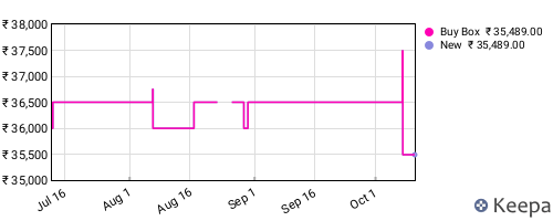 Amazon price history for the last three months
