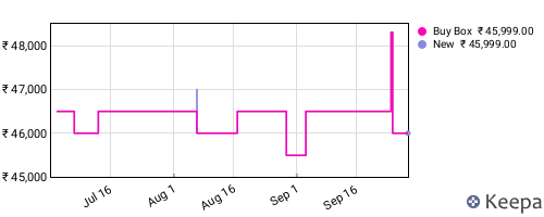 Amazon price history for the last three months