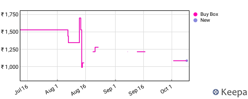 Amazon price history for the last three months