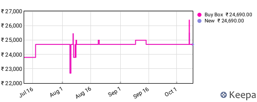 Amazon price history for the last three months