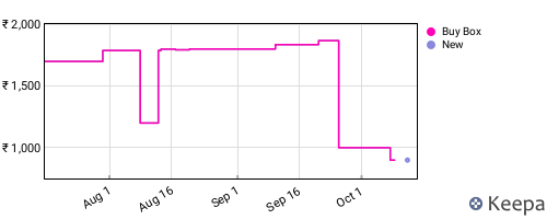 Amazon price history for the last three months