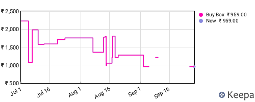 Amazon price history for the last three months