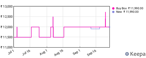 Amazon price history for the last three months