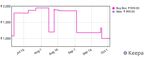 Amazon price history for the last three months