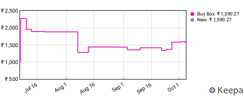 Amazon price history for the last three months
