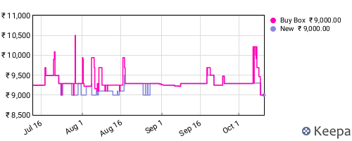 Amazon price history for the last three months