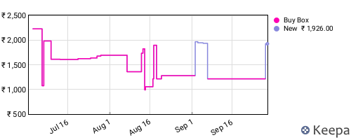 Amazon price history for the last three months