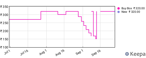 Amazon price history for the last three months