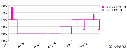 Amazon price history for the last three months