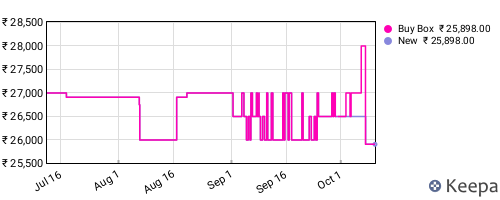 Amazon price history for the last three months