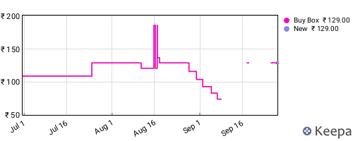 Amazon price history for the last three months