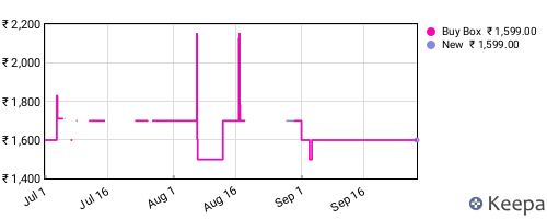 Amazon price history for the last three months