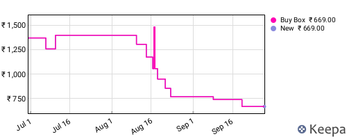 Amazon price history for the last three months