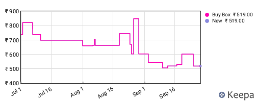 Amazon price history for the last three months