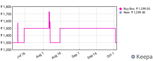 Amazon price history for the last three months
