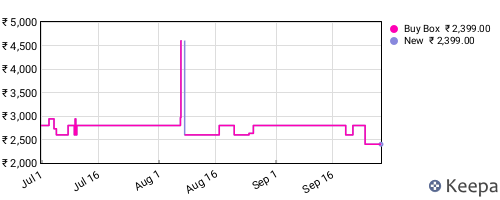 Amazon price history for the last three months