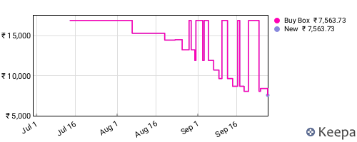 Amazon price history for the last three months