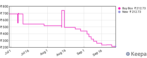 Amazon price history for the last three months