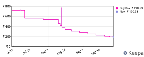 Amazon price history for the last three months