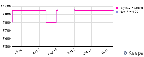 Amazon price history for the last three months