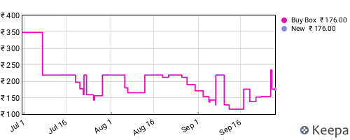 Amazon price history for the last three months