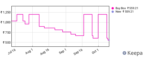 Amazon price history for the last three months