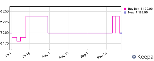 Amazon price history for the last three months