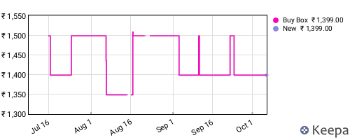Amazon price history for the last three months
