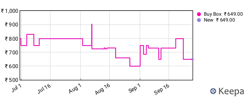 Amazon price history for the last three months
