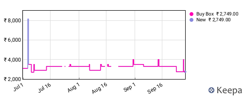 Amazon price history for the last three months