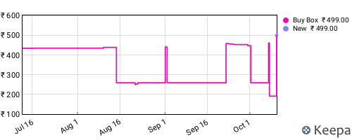 Amazon price history for the last three months