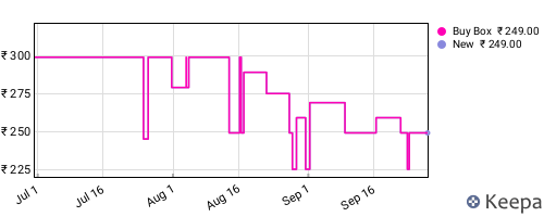 Amazon price history for the last three months