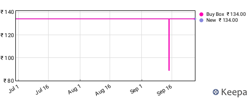 Amazon price history for the last three months