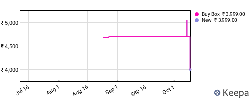 Amazon price history for the last three months
