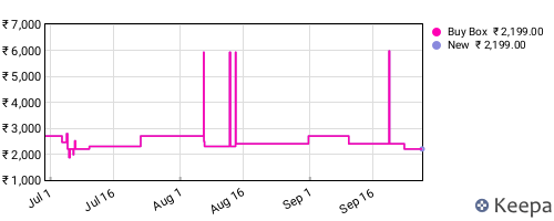 Amazon price history for the last three months