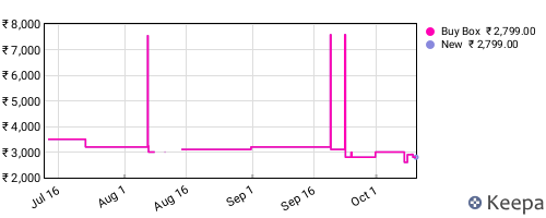 Amazon price history for the last three months