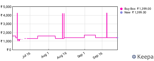 Amazon price history for the last three months