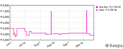 Amazon price history for the last three months