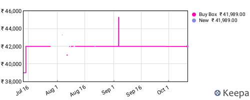 Amazon price history for the last three months