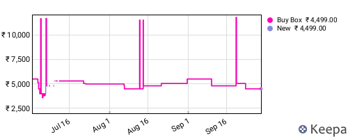 Amazon price history for the last three months