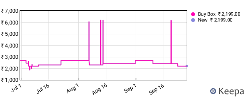 Amazon price history for the last three months