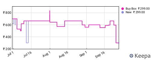 Amazon price history for the last three months