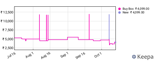 Amazon price history for the last three months
