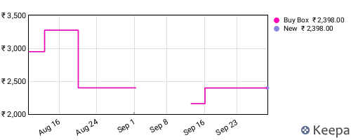 Amazon price history for the last three months