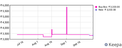 Amazon price history for the last three months