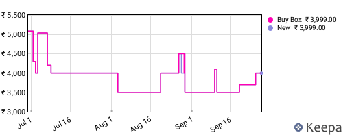 Amazon price history for the last three months