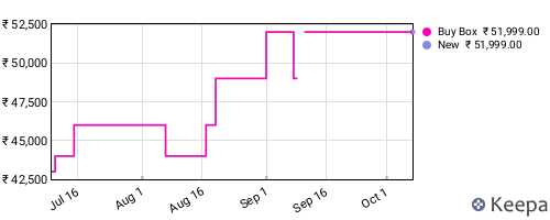 Amazon price history for the last three months