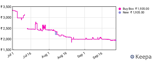 Amazon price history for the last three months