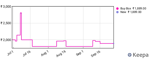 Amazon price history for the last three months