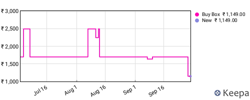 Amazon price history for the last three months